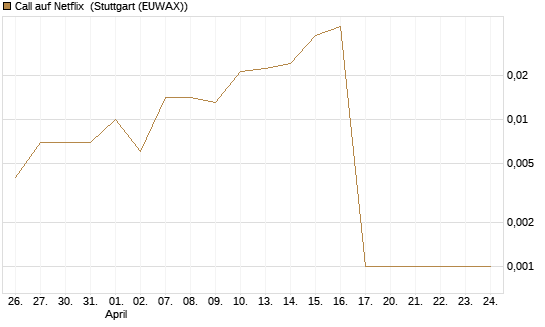 Call auf Netflix [BNP Paribas Emissions- und Handelsges.] Chart