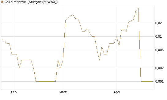 Call auf Netflix [BNP Paribas Emissions- und Handelsges.] Chart