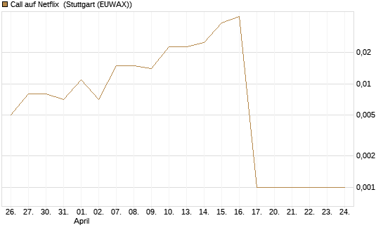 Call auf Netflix [BNP Paribas Emissions- und Handelsges.] Chart