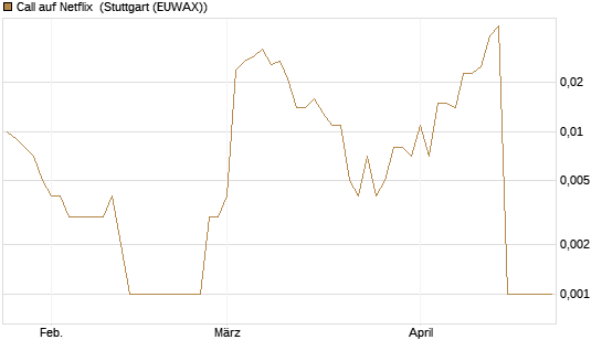 Call auf Netflix [BNP Paribas Emissions- und Handelsges.] Chart