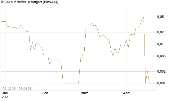 Call auf Netflix [BNP Paribas Emissions- und Handelsges.] Chart