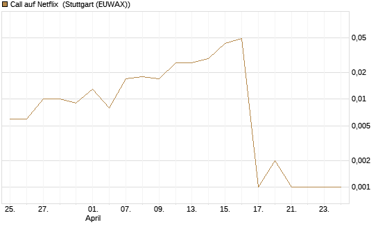 Call auf Netflix [BNP Paribas Emissions- und Handelsges.] Chart