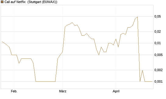 Call auf Netflix [BNP Paribas Emissions- und Handelsges.] Chart