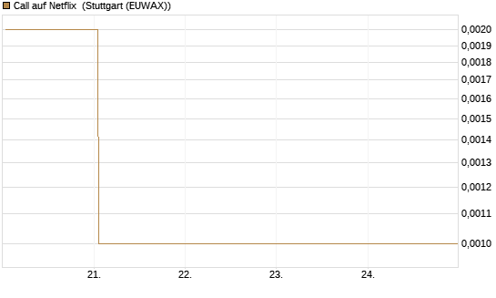 Call auf Netflix [BNP Paribas Emissions- und Handelsges.] Chart