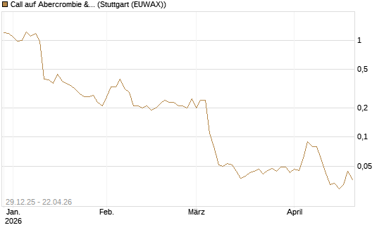 Call auf Abercrombie & Fitch [BNP Paribas Emissions- und Handelsges.] Chart