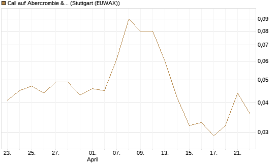 Call auf Abercrombie & Fitch [BNP Paribas Emissions- und Handelsges.] Chart