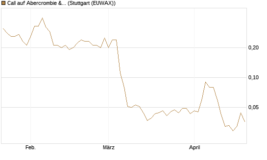 Call auf Abercrombie & Fitch [BNP Paribas Emissions- und Handelsges.] Chart