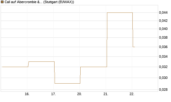 Call auf Abercrombie & Fitch [BNP Paribas Emissions- und Handelsges.] Chart