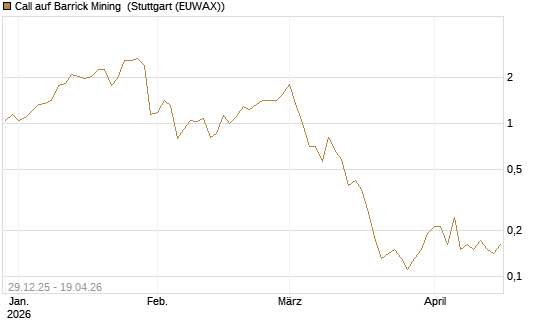 Call auf Barrick Mining [BNP Paribas Emissions- und Handelsges.] Chart