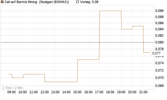 Call auf Barrick Mining [BNP Paribas Emissions- und Handelsges.] Chart
