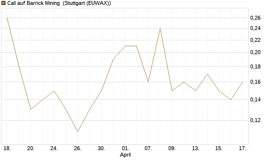 Call auf Barrick Mining [BNP Paribas Emissions- und Handelsges.] Chart