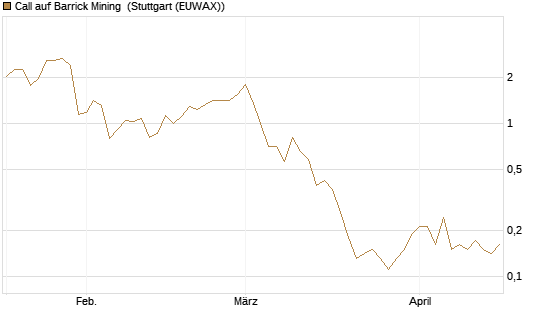 Call auf Barrick Mining [BNP Paribas Emissions- und Handelsges.] Chart