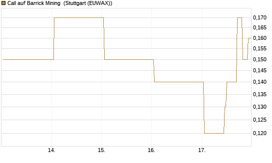 Call auf Barrick Mining [BNP Paribas Emissions- und Handelsges.] Chart