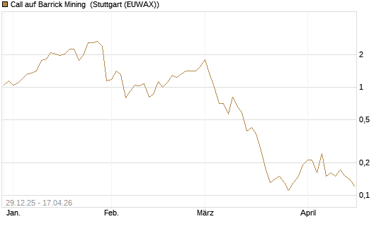 Call auf Barrick Mining [BNP Paribas Emissions- und Handelsges.] Chart