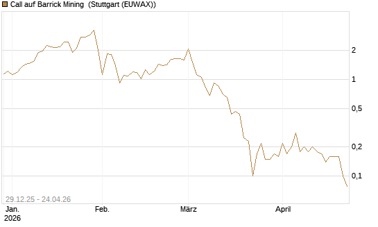 Call auf Barrick Mining [BNP Paribas Emissions- und Handelsges.] Chart