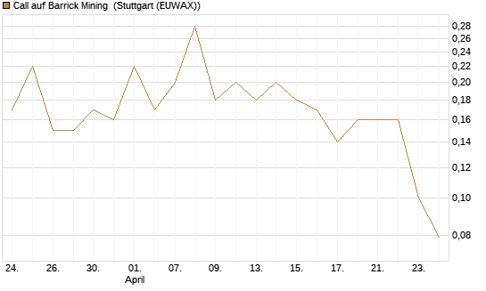 Call auf Barrick Mining [BNP Paribas Emissions- und Handelsges.] Chart