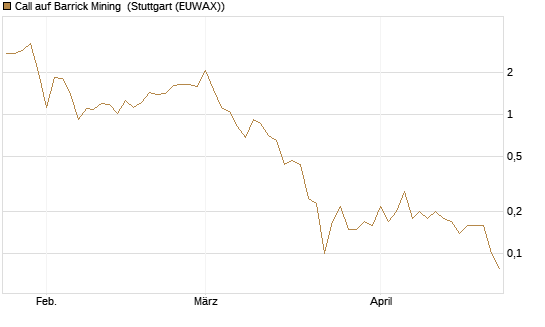 Call auf Barrick Mining [BNP Paribas Emissions- und Handelsges.] Chart
