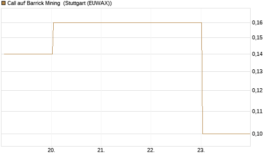 Call auf Barrick Mining [BNP Paribas Emissions- und Handelsges.] Chart