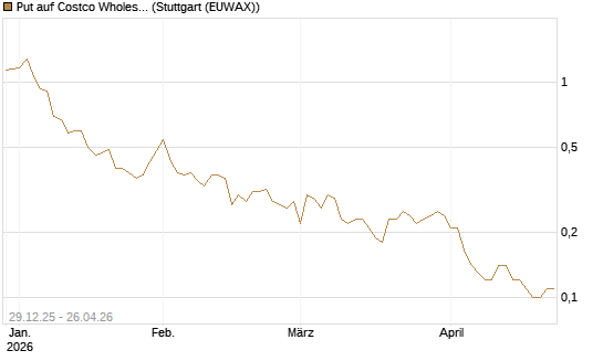 Put auf Costco Wholesale [BNP Paribas Emissions- und Handelsges.] Chart