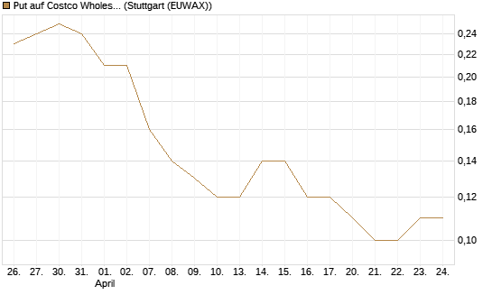 Put auf Costco Wholesale [BNP Paribas Emissions- und Handelsges.] Chart