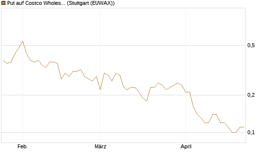 Put auf Costco Wholesale [BNP Paribas Emissions- und Handelsges.] Chart