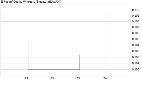Put auf Costco Wholesale [BNP Paribas Emissions- und Handelsges.] Chart
