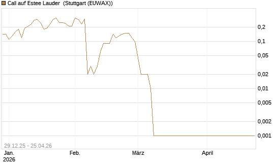 Call auf Estee Lauder [BNP Paribas Emissions- und Handelsges.] Chart