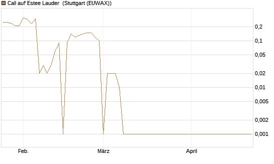 Call auf Estee Lauder [BNP Paribas Emissions- und Handelsges.] Chart