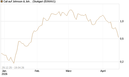 Call auf Johnson & Johnson [BNP Paribas Emissions- und Handelsges.] Chart
