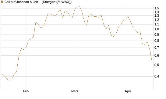 Call auf Johnson & Johnson [BNP Paribas Emissions- und Handelsges.] Chart