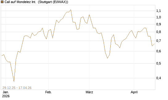 Call auf Mondelez Int. [BNP Paribas Emissions- und Handelsges.] Chart