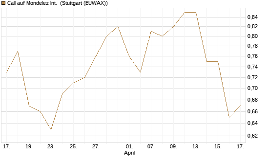 Call auf Mondelez Int. [BNP Paribas Emissions- und Handelsges.] Chart