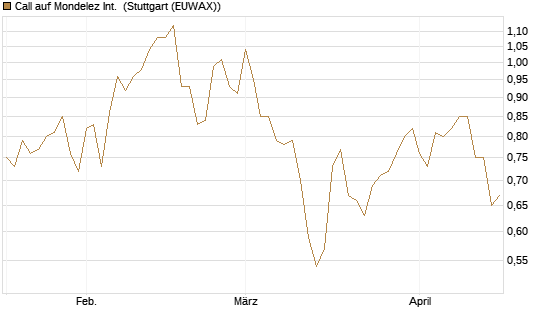 Call auf Mondelez Int. [BNP Paribas Emissions- und Handelsges.] Chart