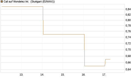 Call auf Mondelez Int. [BNP Paribas Emissions- und Handelsges.] Chart