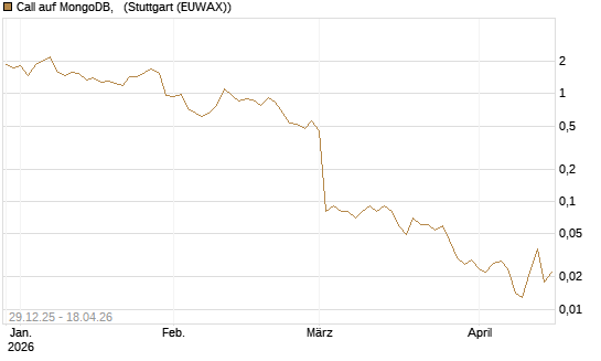 Call auf MongoDB,  [BNP Paribas Emissions- und Handelsges.] Chart