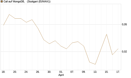 Call auf MongoDB,  [BNP Paribas Emissions- und Handelsges.] Chart