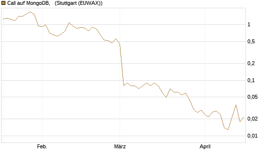 Call auf MongoDB,  [BNP Paribas Emissions- und Handelsges.] Chart