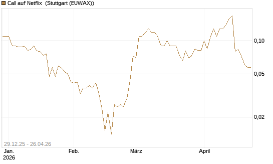 Call auf Netflix [BNP Paribas Emissions- und Handelsges.] Chart