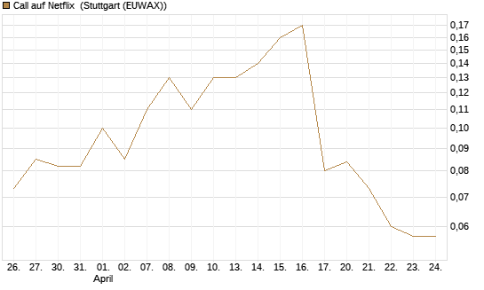 Call auf Netflix [BNP Paribas Emissions- und Handelsges.] Chart