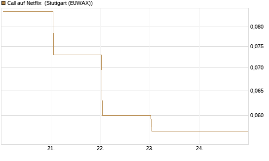 Call auf Netflix [BNP Paribas Emissions- und Handelsges.] Chart