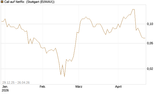Call auf Netflix [BNP Paribas Emissions- und Handelsges.] Chart