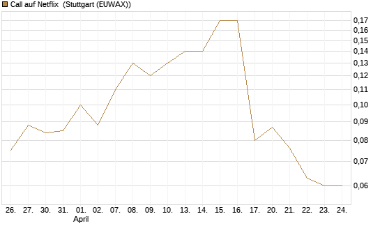 Call auf Netflix [BNP Paribas Emissions- und Handelsges.] Chart