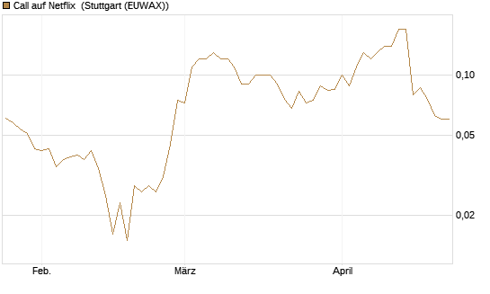 Call auf Netflix [BNP Paribas Emissions- und Handelsges.] Chart