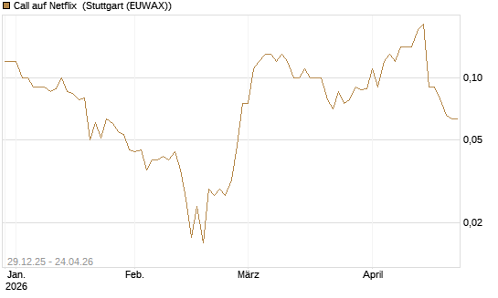 Call auf Netflix [BNP Paribas Emissions- und Handelsges.] Chart