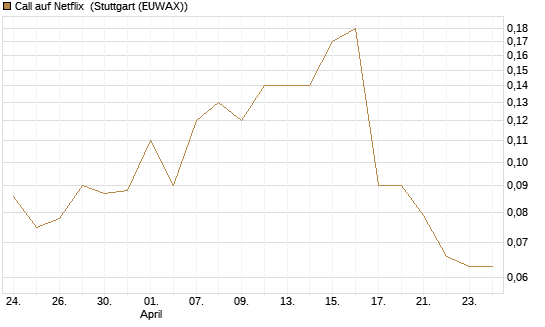 Call auf Netflix [BNP Paribas Emissions- und Handelsges.] Chart