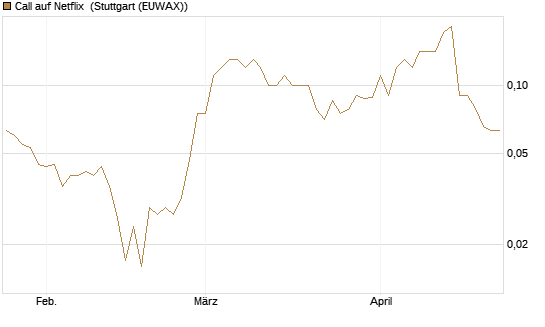 Call auf Netflix [BNP Paribas Emissions- und Handelsges.] Chart