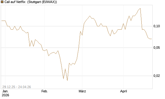Call auf Netflix [BNP Paribas Emissions- und Handelsges.] Chart