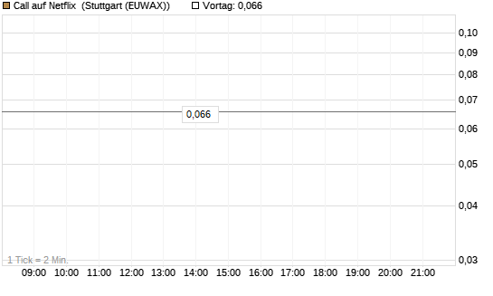 Call auf Netflix [BNP Paribas Emissions- und Handelsges.] Chart