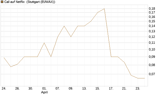Call auf Netflix [BNP Paribas Emissions- und Handelsges.] Chart