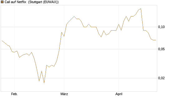Call auf Netflix [BNP Paribas Emissions- und Handelsges.] Chart